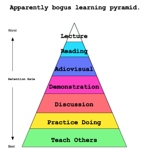 Apparently false learning pyramid, created by me.